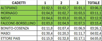 Qualificazione Semifinale_Nievo 3a